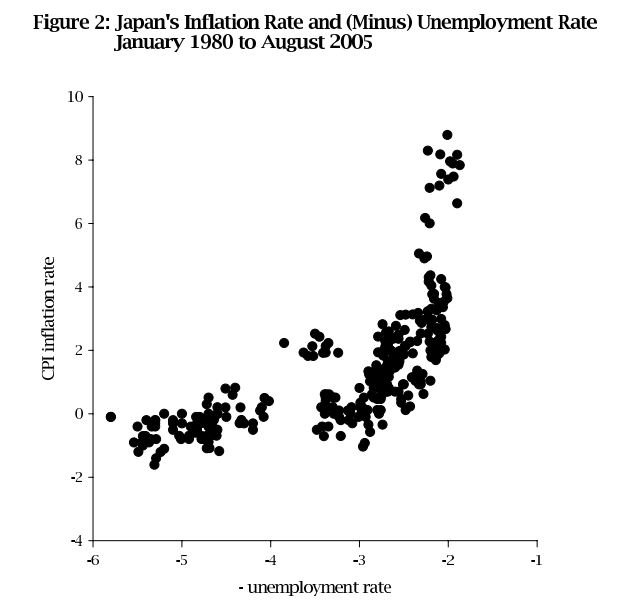 BenRamanauskas's tweet photo. Japan's Phillips Curve looking like Japan https://t.co/GYZVX0V5oz