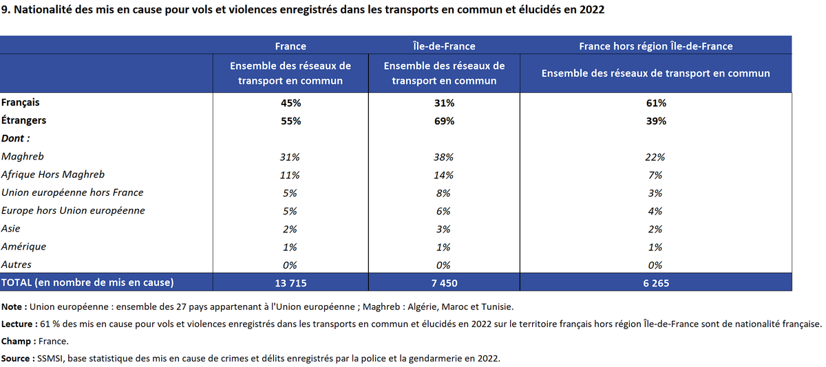 F_Desouche's tweet photo. En 2022, 69% des vols, violences physiques et sexuelles dans les transports en commun d’Île-de-France sont le fait d’étrangers, 52% sont de nationalités africaines, alors qu’ils représentent 3,4% de la population résidente en France (Insee/Gouvernement) https://t.co/iKh1Sx6rLM https://t.co/0FSOmoEb0W