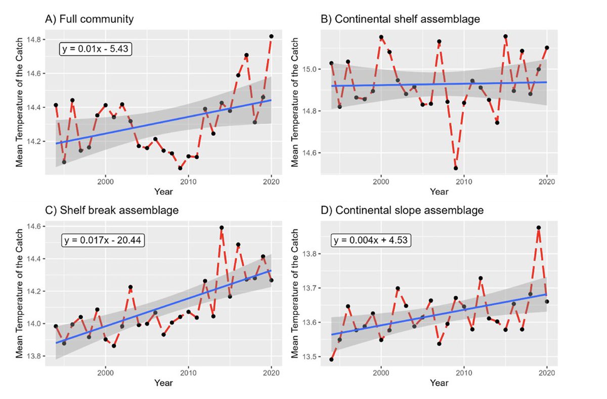 Very happy to share this new article just published on Marine Environmental Research investigating the effect of climate change on Mediterranean fish communities! 🌡️🐟🐡🐠☀️

sciencedirect.com/science/articl…