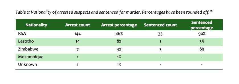According to a recent report by Afriforum, 86% of farm murderers arrested are South African.

Nationality of arrested suspects (murder):

South Africa: 86%
Lesotho: 8%
Zimbabwe: 4%
Mozambique: 1%
Unknown: 1%