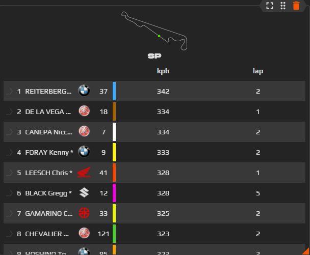 The speed of those bikers through the speed-trap at the Bol d'or of  the <a href="/FIM_EWC/">FIM EWC</a>  are mind-blowing.