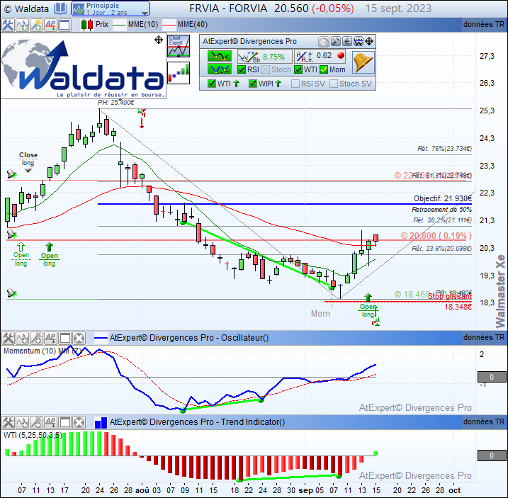 waldata1's tweet photo. Dynamique haussière depuis la #divergence #RSI #WTI #Momentum détectée automatiquement sur #FORVIA $FRVIA en 1 jour après rebond sur support 18.46€.
#waldata #walmasterXe #bourse #trading #SRD
Site: https://t.co/PQ821Zzlul https://t.co/PO1heURWDZ