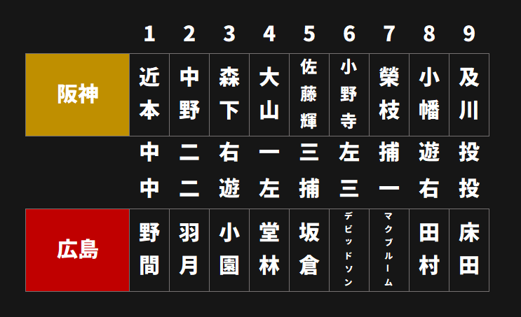 Saba_Tigers's tweet photo. 【優勝の次の日の阪神スタメン】

6番　小野寺
7番　榮枝
8番　小幡

がスタメン起用！ https://t.co/6Dbcky10wL