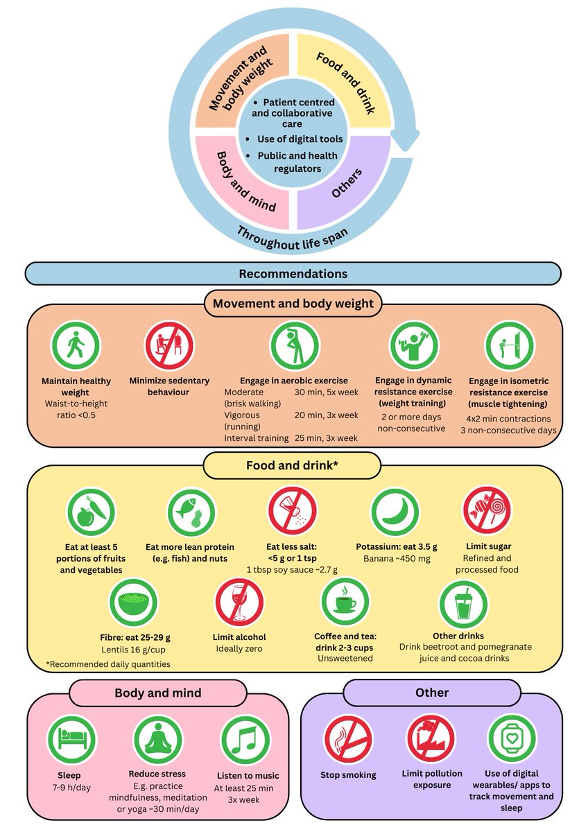 International Society of Hypertension (@ishbp) on Twitter photo Our latest position paper - a comprehensive review of lifestyle changes that can help prevent and manage high blood pressure - is published today.
Read the paper, which endorsed by <a href="/ESHypertension/">European Society of Hypertension</a> and <a href="/WorldHyperLeag/">whleague</a> :
ish-world.com/new-directions…
<a href="/JHypertension/">J Hypertension</a> Our latest position paper - a comprehensive review of lifestyle changes that can help prevent and manage high blood pressure - is published today.
Read the paper, which endorsed by <a href="/ESHypertension/">European Society of Hypertension</a> and <a href="/WorldHyperLeag/">whleague</a> :
ish-world.com/new-directions…
<a href="/JHypertension/">J Hypertension</a>