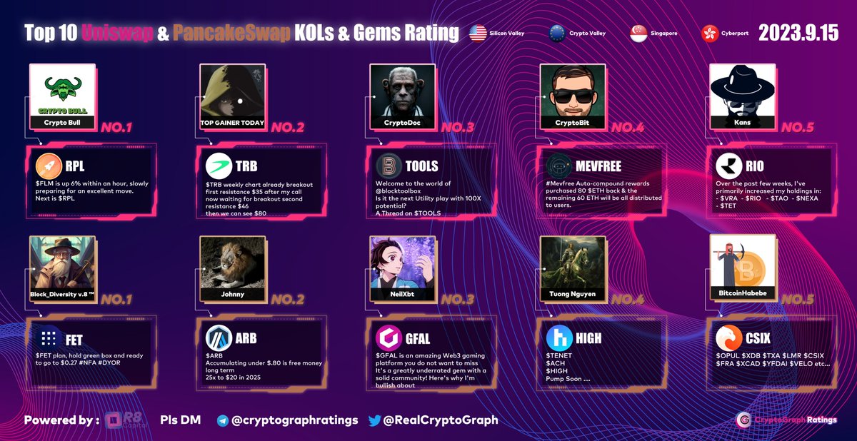 Top10 #UNI #CAKE KOLs &amp; Gems Rating Sep. 15
1 $RPL <a href="/crypto_bull/"></a> 
2 $TRB <a href="/RoccobullboTTom/">TOP GAINER TODAY</a> 
3 $TOOLS <a href="/cryptodoc_/">CryptoDoc (Gem Hunter💎)</a> 
4 #MEVFREE <a href="/RektUSD/">CryptoBit 🔔</a> 
5 $RIO <a href="/CryptoKans/">Kans</a>  

1 $FET <a href="/i_bot404/">Block_Diversity</a> 
2 $ARB <a href="/CryptoGodJohn/">John</a> 
3 $GFAL <a href="/neil_xbt/">NeilXbt</a> 
4 $HIGH <a href="/Tuong_Degennft/">SUTUONG | ∑:</a> 
5 $CSIX <a href="/Bitcoinhabebe/">BitcoinHabebe</a>