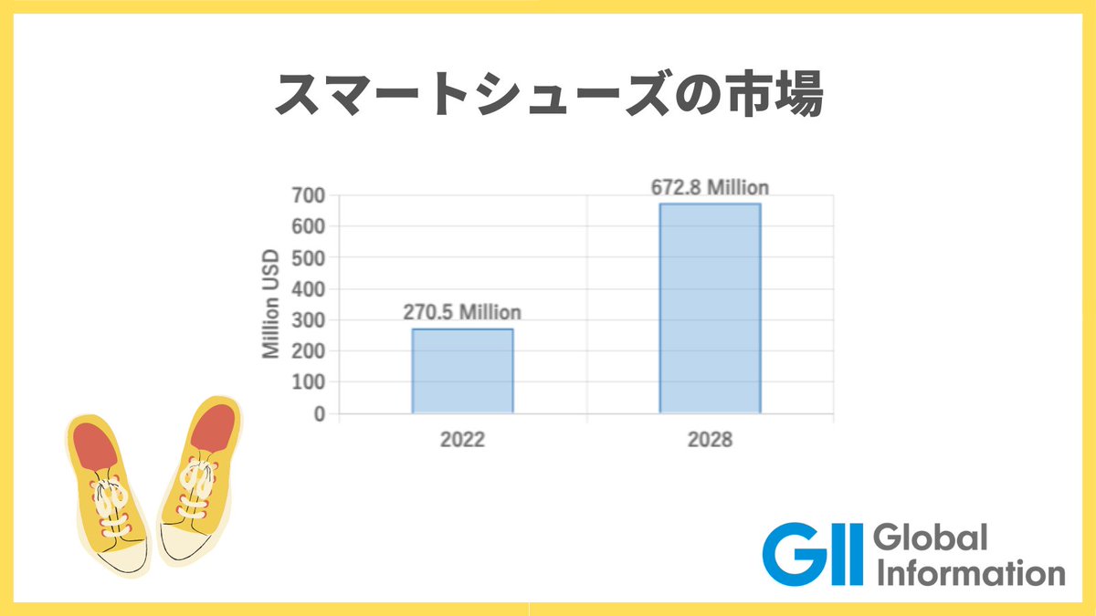 GII_Japan's tweet photo. #スマートシューズ は、センサーがついた靴です。疲労、健康、歩数、カロリー、姿勢などを分析できます。スマートシューズは、ランニングの習慣化やフォームの改善に役立つため、モチベーションも上がりますね。

https://t.co/cEARcyqKB8 https://t.co/RpVCddpK3O