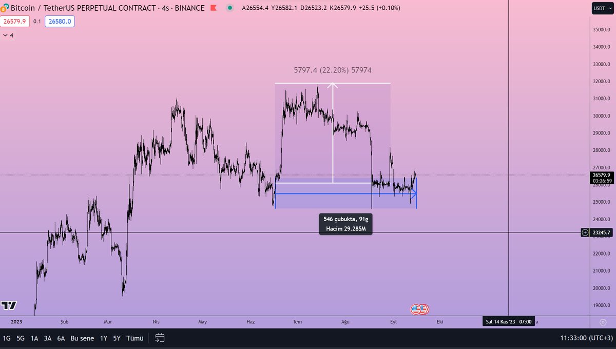 91 gündür çalışan #BTC  grafiği...

varsa daha iyisi, yine bizden birisi ^^