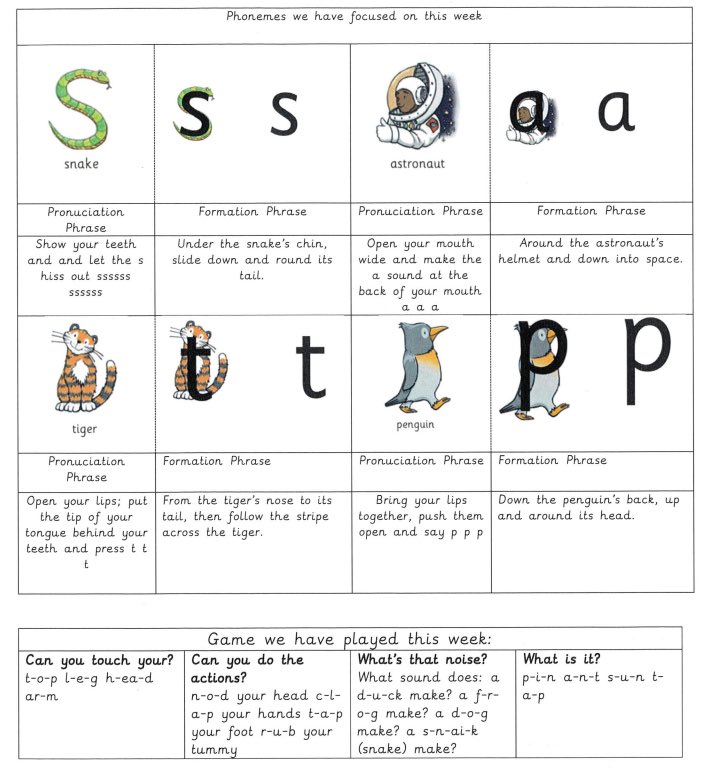 HtReception's tweet photo. This week we have begun our @LettersSounds phonics. Pegaus class have been outstanding! Here are the sounds, phrases and games we have learnt this week. #ldbslat #eyfs https://t.co/eYtVvssWgT