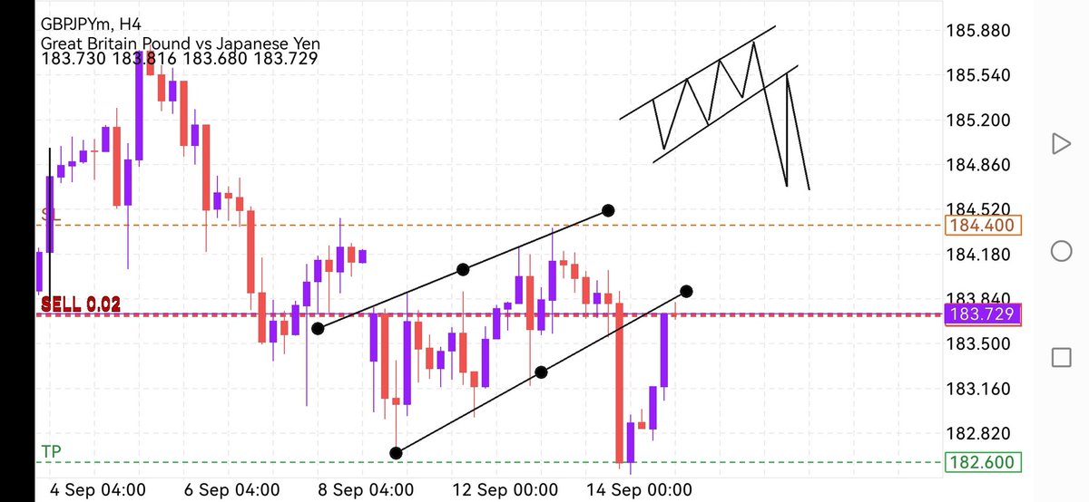 #GBPJPY
4H
SL
Stop 184.400
Target 182.600