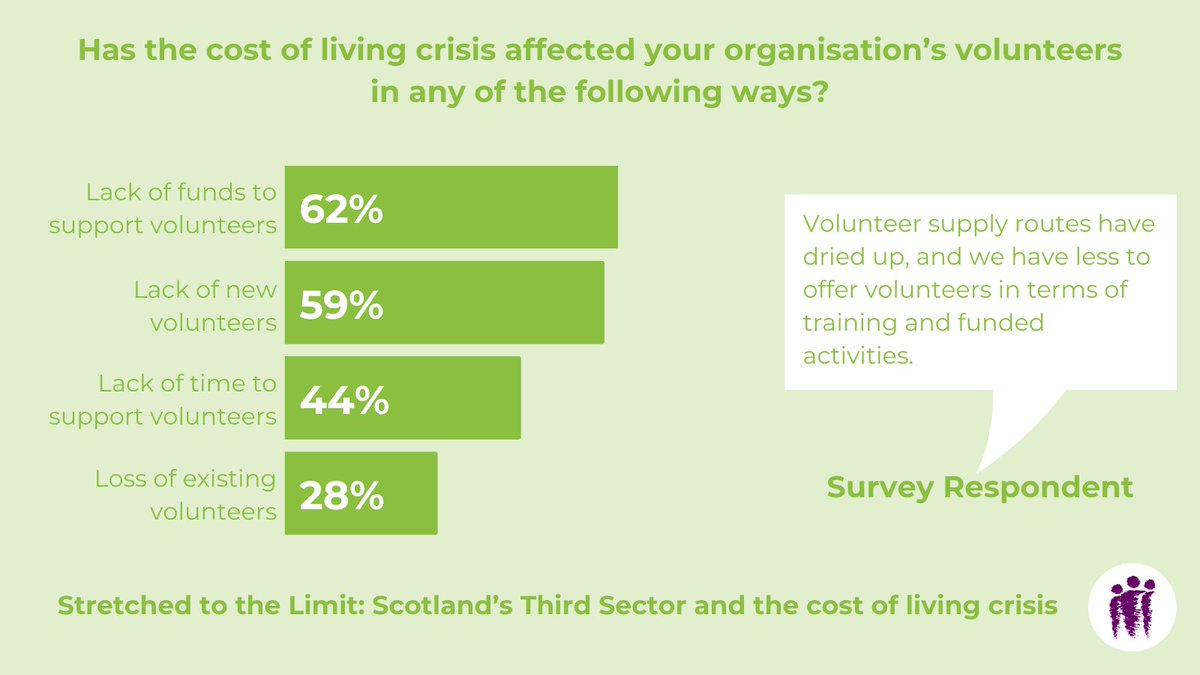 ALLIANCEScot's tweet photo. Volunteers are essential to the work of many third sector organisations, but #StretchedToTheLimit contributors reported lack of resources to support volunteers, as well as a reduction in volunteers coming forward.
https://t.co/A5TCLQgQIk https://t.co/yjoCaiRw32