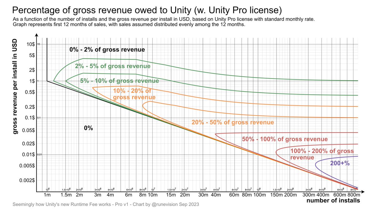 JasonAvent's tweet image. DisUnity 
(Chart stolen from Mastodon)