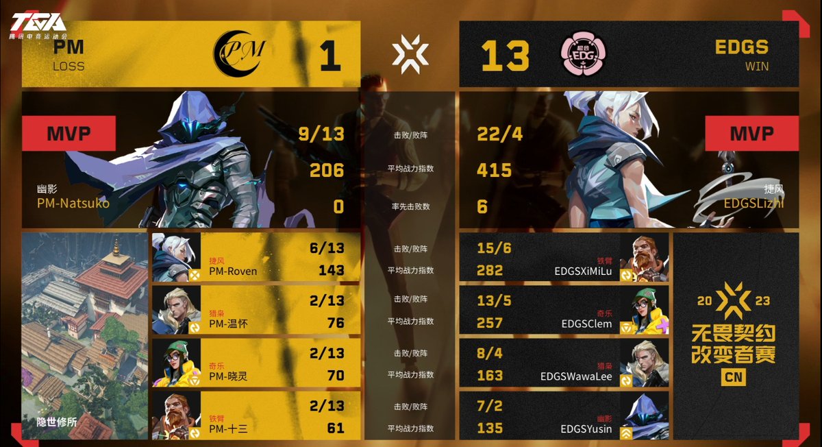 Wawa_Lee0611's tweet photo. 終於讓我拿到MVP拉🤪
首戰 WIN
謝謝大家的支持🥰
#edg #EDGS #valorant #valorantchallengers
#valorantchallengersCN #valorantCN https://t.co/bDomGH9MWY
