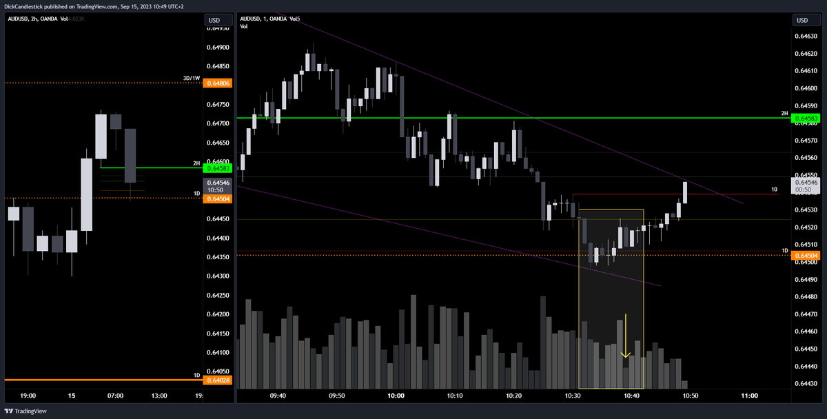 DickCandlestick's tweet photo. #AUDUSD This is what selling exhaustion at the lows looks like. 2H trend holding. SL 0.6448. TAR 0.6480. https://t.co/IcRcrrrx04
