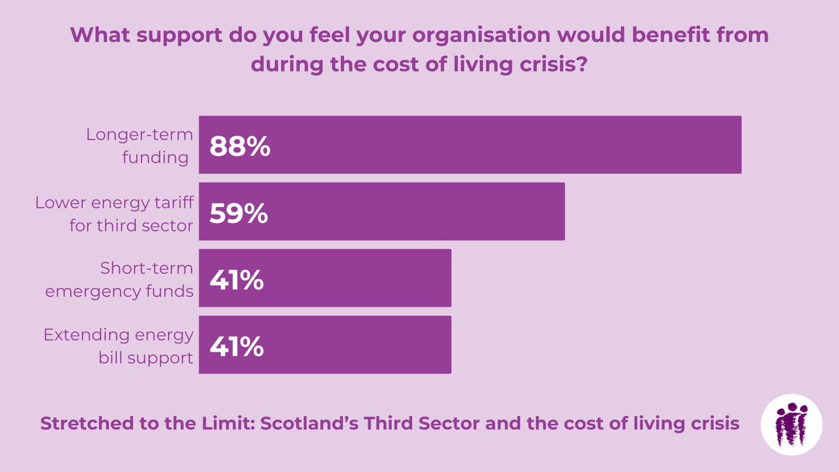 ALLIANCEScot's tweet photo. The core finding of our #StretchedToTheLimit report is that the cost of living crisis has exacerbated long running issues with short-term, insecure funding for the third sector. The sector wants to see secure, long-term funding that keeps pace with costs.
https://t.co/A5TCLQgQIk https://t.co/QVx9GUHqcp