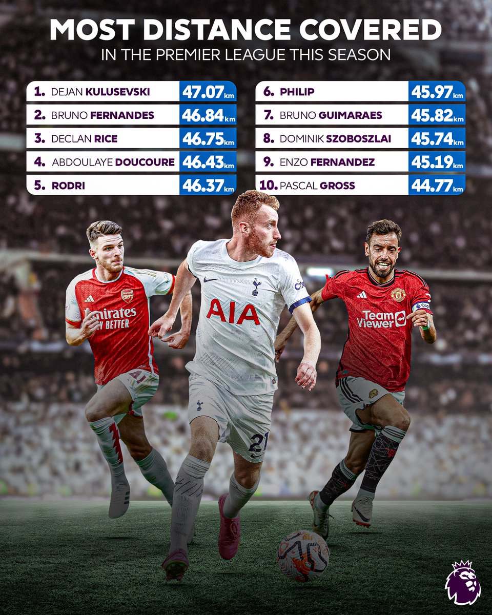 premierleague's tweet photo. Presenting the players who have covered the most ground in the Premier League so far this season 🏃 https://t.co/XxLRtP9h2Y