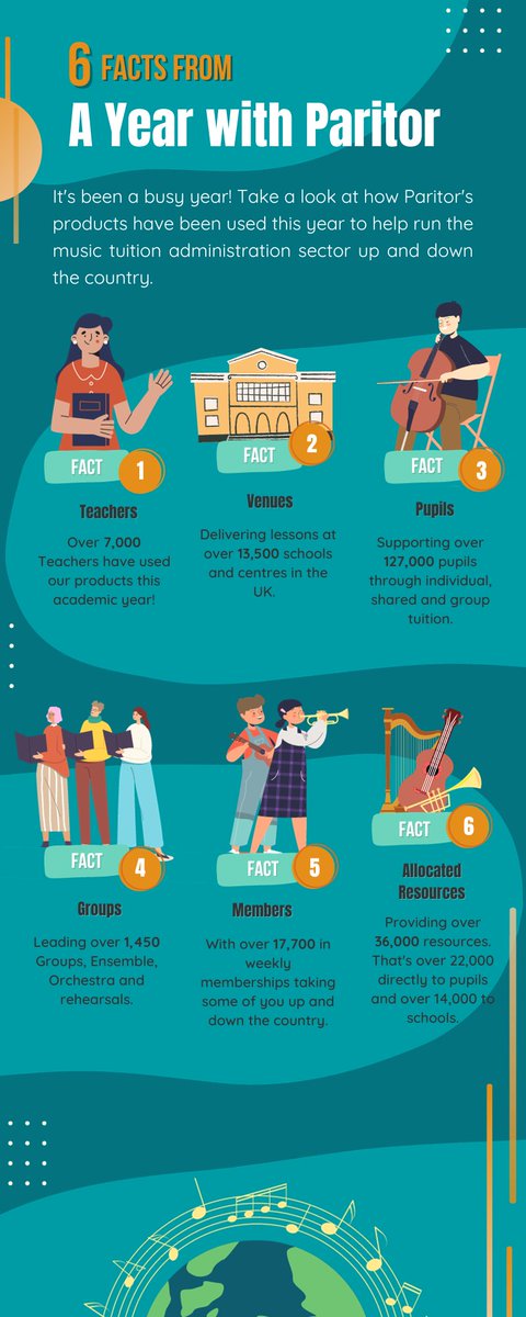 ParitorSoftware's tweet image. 📅 It&apos;s a good time to reflect on what we&apos;ve all achieved together over the last 12 months. Here&apos;s 6 Facts from a year with Paritor 🎶

Get in touch to find out how Paritor can help you! 🤳✉️

#musictuitionsoftware #musicschoolsoftware #tuitionmanagementsoftware