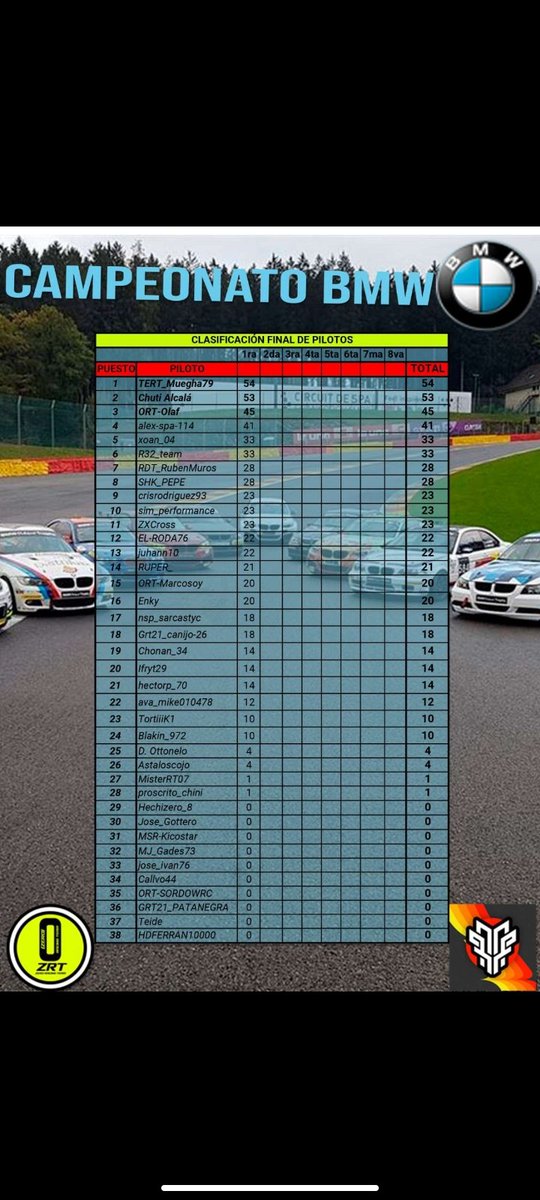 Buenos días Guap@s😍
#Raceday 
BMW GR3/GR4 By 
<a href="/zeroracingteam/">zeroracingteam ZRT</a> &amp; <a href="/ScuderiaORT/">ORT Championships</a> 
II GP Lago Maggiore GR3 e Inverso con GR4
Dos Qualys.
Dos carreras A7 v
22:15 abrimos directo ⬇️
Twitch.tv/Overtake68tv
Tres salas 
<a href="/Tururu233/">LOBO23 THE GOAT</a> 
@TCMJordiGrass 
Os esperamos 
Let's have fun guys 🤟