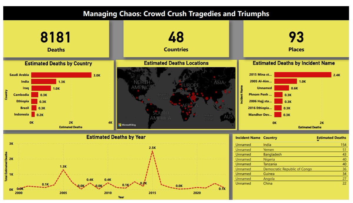 makinyo_'s tweet photo. Just wrapped up a deep dive into crowd crush incidents worldwide. From Nigeria to Saudi Arabia, we've uncovered insights for safer events. Stay tuned for the full report! #DataAnalysis #CrowdSafety https://t.co/0rpTovn9BT