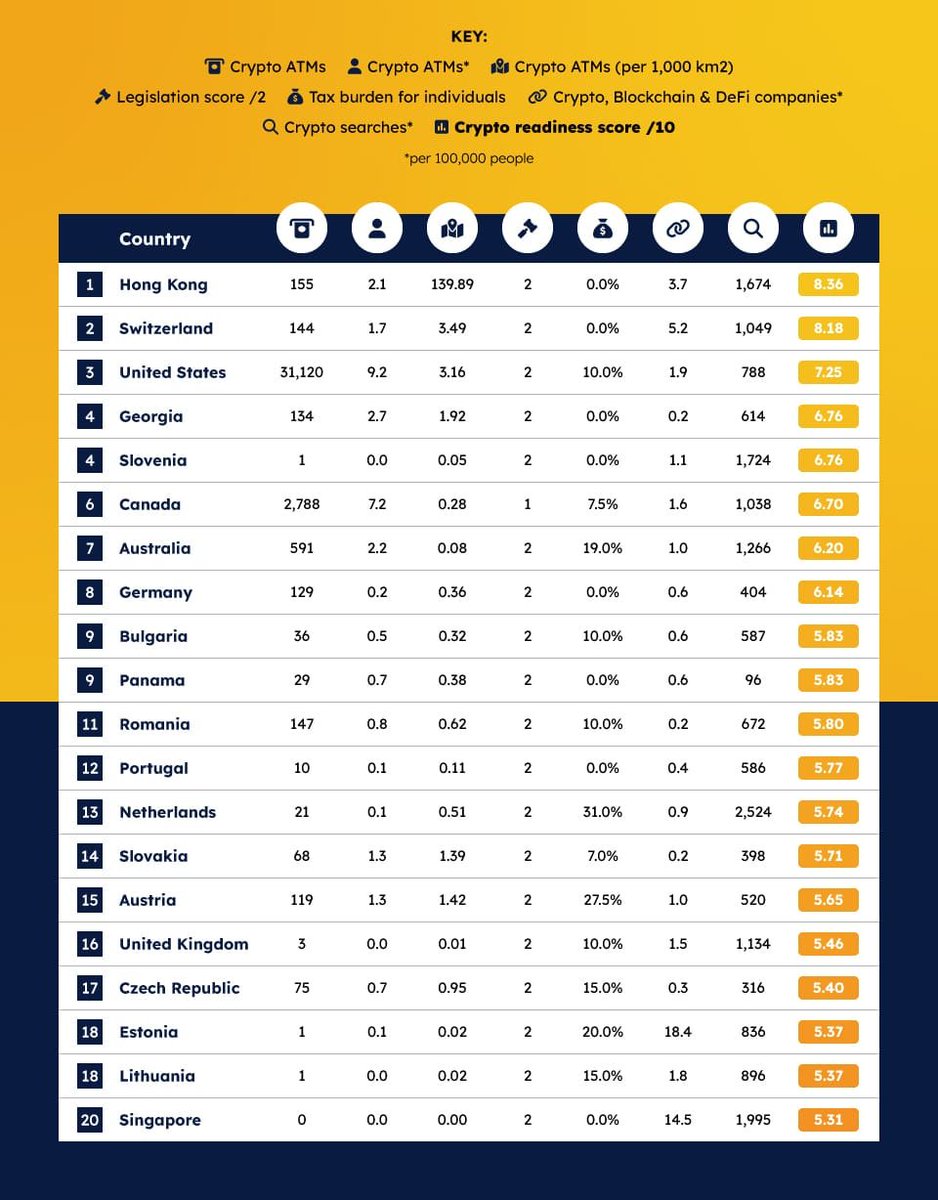 WuBlockchain's tweet photo. A study factoring in the existence and reach of crypto — via ATMs, businesses, accessibility and legality — revealed that the 2023 leaders as Hong Kong Switzerland United States Georgia Slovenia Canada Australia Germany Bulgaria and Panama. 

Additionally, residents of the Netherlands and Singapore are the most interested in cryptocurrencies; Estonia, Singapore and Switzerland have the most cryptocurrency companies.

Read more https://t.co/xID99Otilr