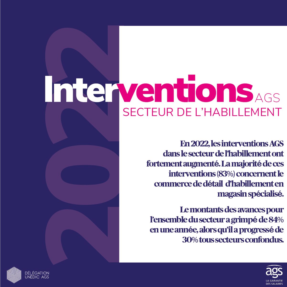 delegation_AGS's tweet photo. En 2022, le secteur de l’habillement et de la chaussure en France enregistrait déjà un rebond des défaillances d’entreprise.

Retour en chiffres sur l’intervention du Régime AGS dans le secteur de l’habillement en 2022.

#garantiedessalaires #habillement #interventionsAGS https://t.co/0o9JaAuPAD