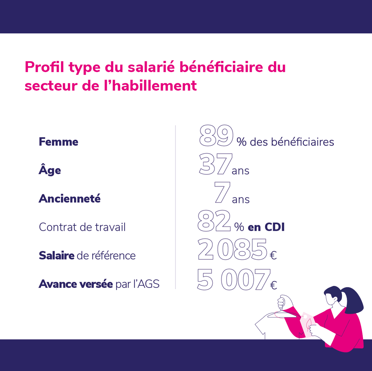 delegation_AGS's tweet photo. En 2022, le secteur de l’habillement et de la chaussure en France enregistrait déjà un rebond des défaillances d’entreprise.

Retour en chiffres sur l’intervention du Régime AGS dans le secteur de l’habillement en 2022.

#garantiedessalaires #habillement #interventionsAGS https://t.co/0o9JaAuPAD