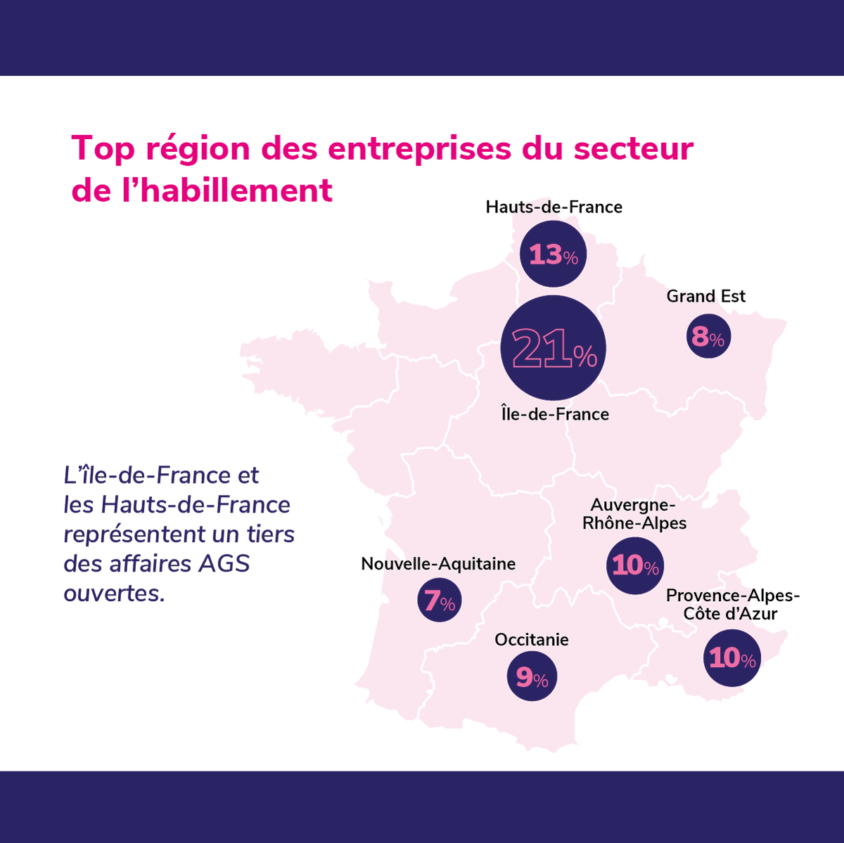 delegation_AGS's tweet photo. En 2022, le secteur de l’habillement et de la chaussure en France enregistrait déjà un rebond des défaillances d’entreprise.

Retour en chiffres sur l’intervention du Régime AGS dans le secteur de l’habillement en 2022.

#garantiedessalaires #habillement #interventionsAGS https://t.co/0o9JaAuPAD