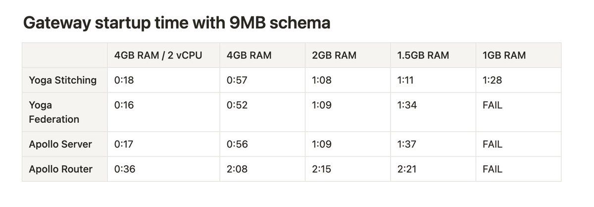 belaczek's tweet photo. @RhinosaurRyan @wundergraphcom @GraphQL We observed even worse results with Apollo Router. But that is mainly due to our huge schema (~9MB, 322k lines). With "normal sized" schema, the startup would likely be negligible. Attached are some early measurements we performed in k8s cluster. https://t.co/WFj0VHsfki