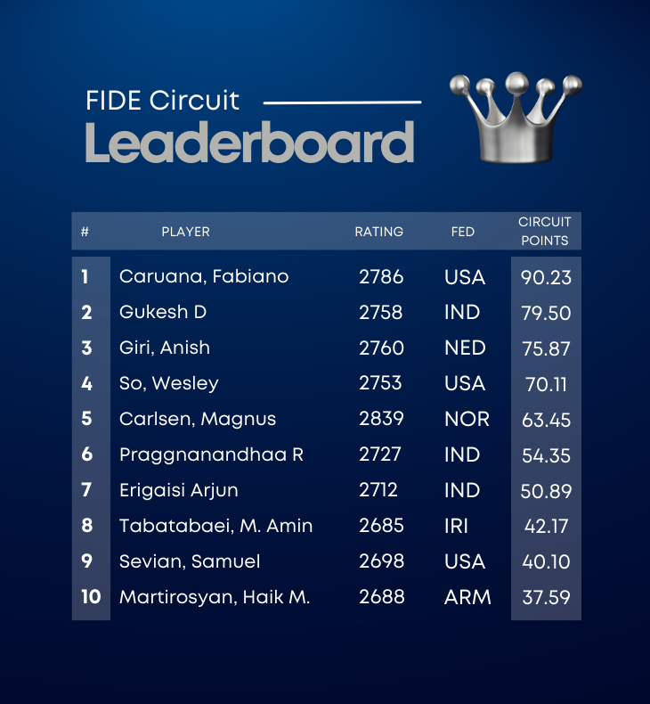International Chess Federation on X: Fabiano Caruana is currently topping  the FIDE Circuit leaderboard with 90.23 points, followed by Gukesh with  79.50pts, Anish Giri with 75.87pts and Wesley So with 70.11pts. What