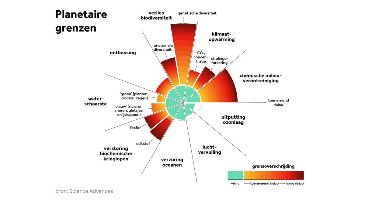 "mAaR hET kliMAaT vErAndeRt aLtiJd aL"... Ik ben het altijd eens met die uitspraak, en dat 'verandering' een slechte term is om in te spreken. Het draait altijd om exploitatie, roofbouw, grensoverschrijdingen etc. Bewaar dit soort infographics voor gesprekken later. #klimaat