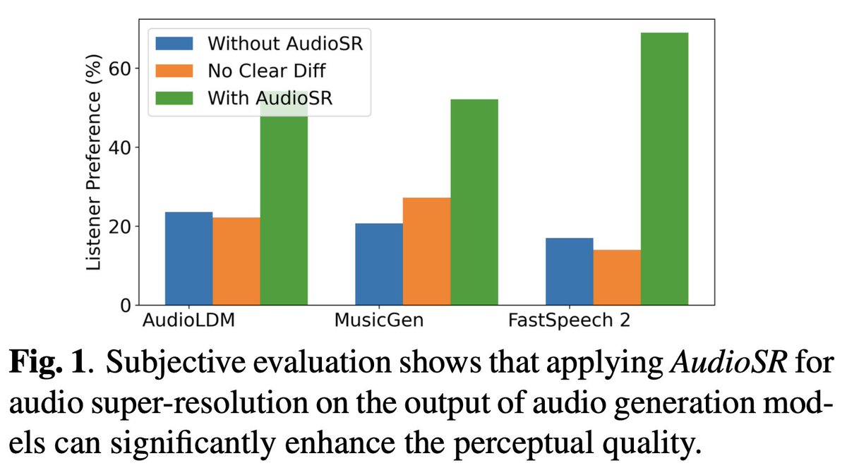 🔊Introducing AudioSR: a plug-and-play &amp; one-for-all solution to upsample your audio to stunning 48kHz quality!
👉Significant improvement verified on MusicGen (32kHz), AudioLDM (16kHz), and FastSpeech2 (22kHz)!
Demo, code, and paper: audioldm.github.io/audiosr 

#AudioSR