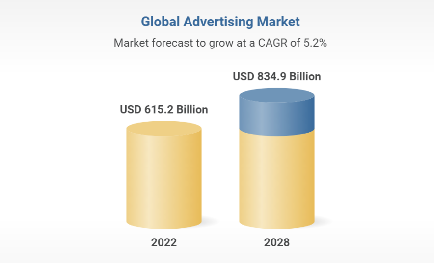 WitFinance's tweet photo. Everything @verasitytech has done so far was strategic and thought out process to position $VRA's at the top of the growing ad industry. Let me explain:

The global advertising industry is currently valued at over $650 billion and is projected to reach $850 billion by 2024.
As more brands shift to digital advertising, @verasitytech's solutions become increasingly relevant.

Given the industry's growth trajectory, $VRA's potential market is vast and expanding.
@verasitytech's patented technology ensures transparency in video ad metrics, a crucial need in today's digital ad space. 

As the industry grows, the demand for accurate and transparent metrics will grow as well, making $VRA's patented solutions indispensable. 

This is highly competitive environment and every dollar saved represents a valuable competitive advantage of brands over those who are not using @Vera_View. 

As a result publishers who are not offering Vera Views will start losing business due to it.

Business is all about maximising the returns and increasing the value of each dollar spent.
 
The economic value of @verasitytech is undeniable and empirically proven by two case studies.

With such groundbreaking tech and a booming industry, $VRA's valuation is set to reflect its true worth soon.

Each milestone achieved by @verasitytech brings it closer to dominating the digital ad space.

This is where @rjmark_verasity strategic approach is important:

1. Create amazing technology that solves a real problem.
2. Protect transformative tech with patents.
3. Nurture a vibrant, big community.
4. Leverage that big community to spread the word about Verasity.
5. Publish case studies that undeniably show the economic value of Verasity and supremacy of its ad stack solution.
6. Ensure @Vera_Views can be integrated in any system seamlessly and in few clicks.
Finally, Become the industry standard.

⁃Tech, patents, community and grand vision.⁃

With features tailored to the needs of the modern advertiser and brands, $VRA will become a key player in the industry especially with partnerships like @Brightcove integration.
Some of the biggest platforms use Brightcove as their go to video player provider (like Yahoo or NHL and 30k others). 

They can all start using $VRA tech in less than 5 min, integrating with just a few clicks.

The ending of Q3 and the Q4 that follows, will be big for $VRA holders. 

From the tokenomics proposal, to Q3,Q4 burns and other products that are set to be released, it is going to be an explosive end of the year.

Make sure to share this and spread the word! Thanks for reading through it all.