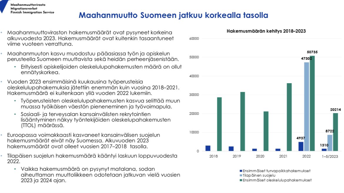 FAKTOJA MAAHANMUUTOSTA, joita saa levittää disinformaation vähentämiseksi:

(i) maahanmuutosta valtaosa työ- ja koulutusperustaista, ei humanitaarista 

(ii) graafissa oleskelulupaa hakeneet 2018-2023: sinisellä turvapaikkaa hakeneet ja vaaleansinisellä tilapäistä suojelua