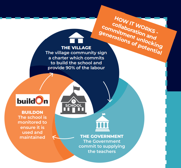 How are the fundraising efforts best utilised at The Magic Future Foundation, &amp; to best support the build of 100 schools?

We partner with buildOn because our purpose &amp; philosophies are entirely aligned.

BuildOn are a registered charity in their own right!

#worldbetterbecause