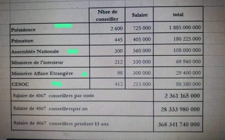 DelphineSora's tweet image. 🔴Niger🇳🇪/2600 conseiller à la présidence de @mohamedbazoum, 445 à la primature et autres ailleurs. C'est fort 😒

Plus de 368 Milliards de FCFA jetés par la fenêtre juste pour des conseillers qui ne foutent rien...😭

C'est la démocratie qui a plongé l'#Afrique dans son retard.