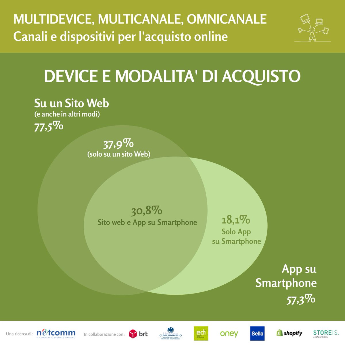 ConsNetcomm's tweet photo. 🔎 Proseguono i post di approfondimento sui dati di #NetcommNetRetail2023, la ricerca di Netcomm sugli acquisti digitali degli italiani in collaborazione con @BrtCorriere, @confcommerciomi, @Ediconfcom, @OneyGroup, @BancaSella, @Shopify e #Storeis 
#ConsorzioNetcomm https://t.co/quK7z0dsoM