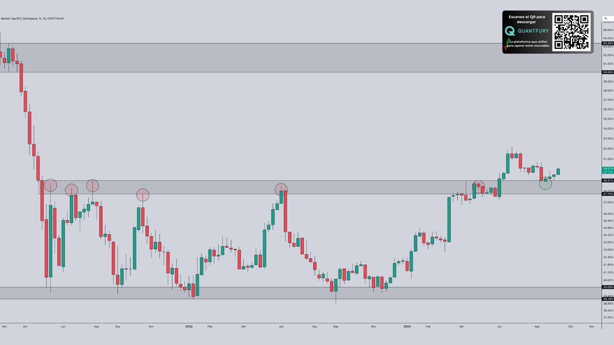 Esta señal constructiva en la dominancia de #Bitcoin nos adelanta un peor  comportamiento del sector #altcoins de cara a los siguientes meses vs el  comportamiento de #BTC Algo a tener en cuenta