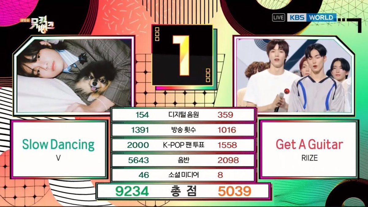 taeguide's tweet photo. [INFO] Slow Dancing has won 1st place on Music bank 

Congratulations Taehyung!
 #SlowDancing2ndWin https://t.co/7MBux8Q2Pp