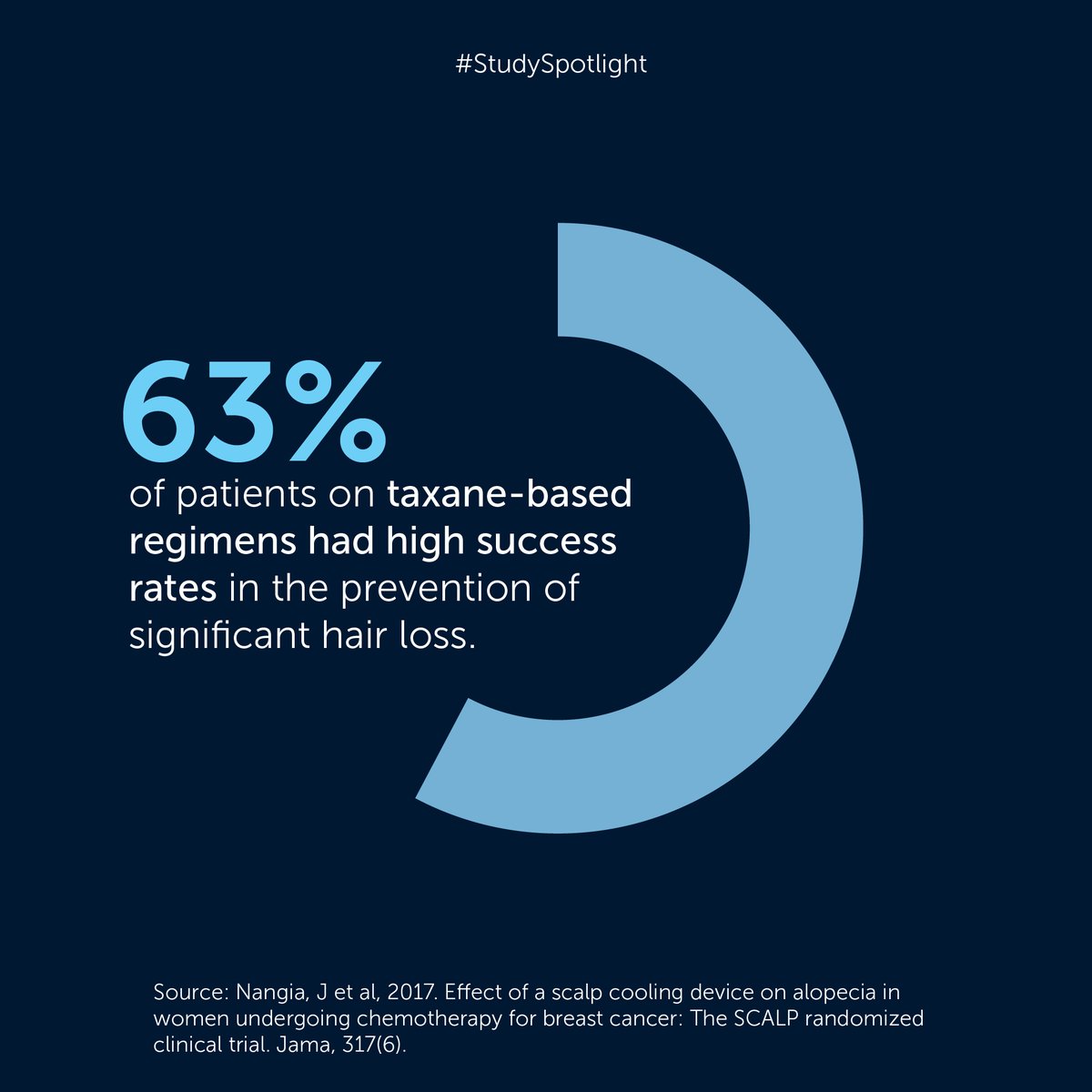FrancePaxman's tweet image. #StudySpotlight de la semaine :
L&apos;étude SCALP a montré que 63 % des participants soumis à un traitement à base de taxanes avaient un taux de réussite élevé dans la prévention de l&apos;alopécie induite par la chimio.
#EnsembleContreleCancer

Cliquez ici  : bit.ly/3LhTMrJ