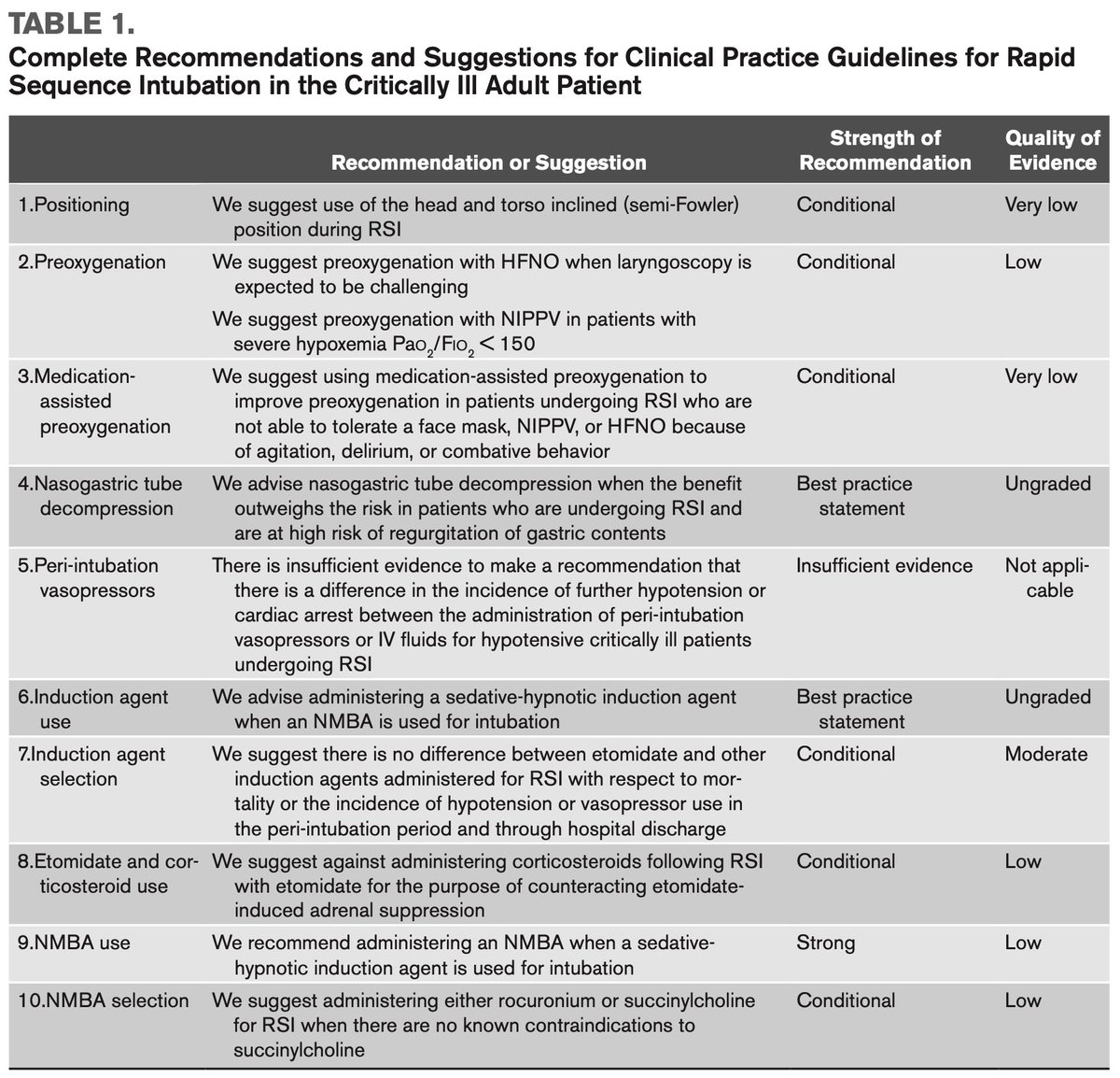YukiKotani5's tweet image. Guidelines for rapid sequence intubation in critically ill patients by @SCCM
🔸Positioning
🔸Preoxygenation
🔸NG tube decompression
🔸Peri-intubation vasopressors
🔸Induction agents
🔸Etomidate + corticosteroid
🔸Neuromuscular blockade agents
🔗journals.lww.com/ccmjournal/abs…
#FOAMcc
