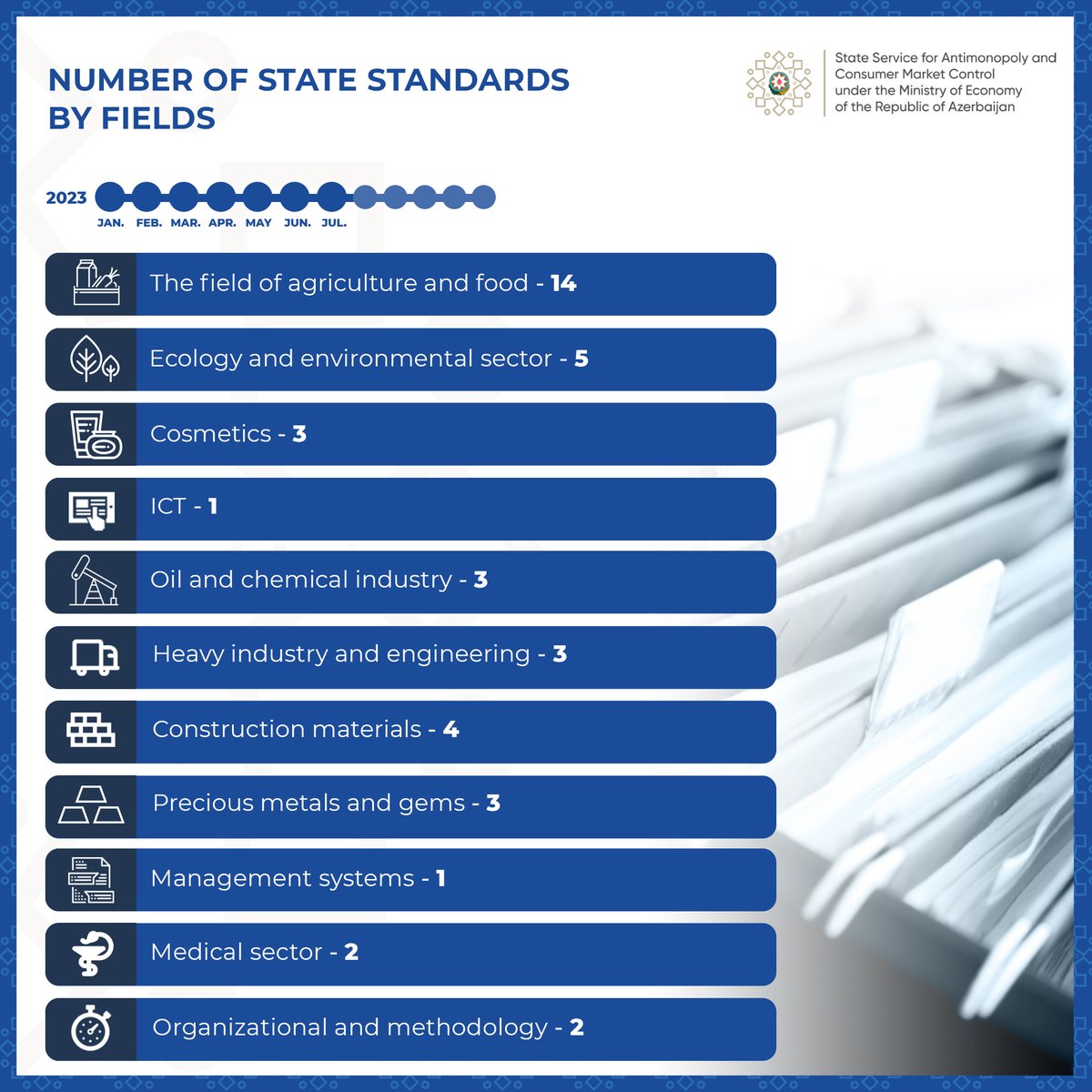 MammadAbbasbey1's tweet image. The Azerbaijan Standardization Institute (AZSTAND),  under the State Service for #Antimonopoly and #Consumer Market Control, published a total of 41 new #statestandards this year between January and July. As compared to the same period last year, the rate at which standards were