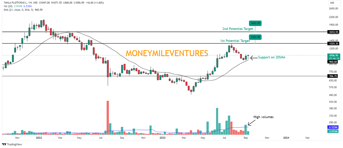 #tanla 

✅TANLA trading at 1057 
📷Support on 20SMA 
✅Good Volumes 
📷Potential Target mentioned in chart

#MoneyMileVentures #StockToWatch #StocksToBuy #investing #StockMarketindia #Investment