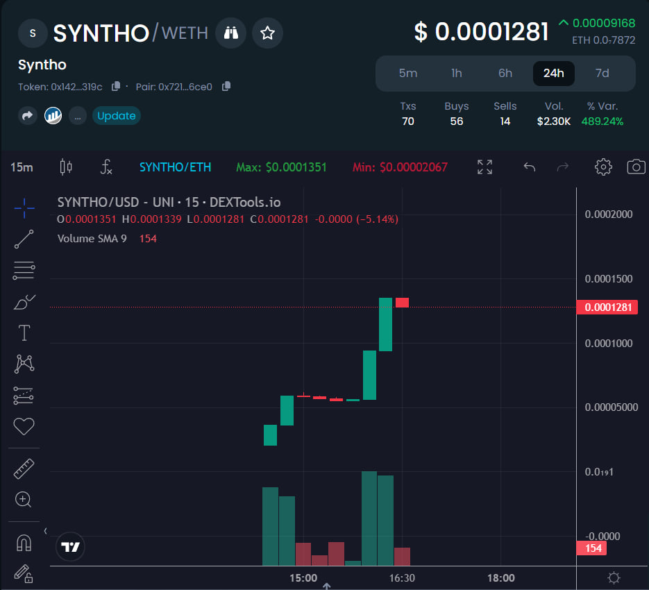synthogpt's tweet photo. We have launched 15 September
1ethereum starting LP
ATH from listing 6.64x
70 Holders
69 Telegram members
If you haven't, please come and join us ❤️
#ethereum #sniperbot #syntho $syntho https://t.co/NDLsZNB3Dg