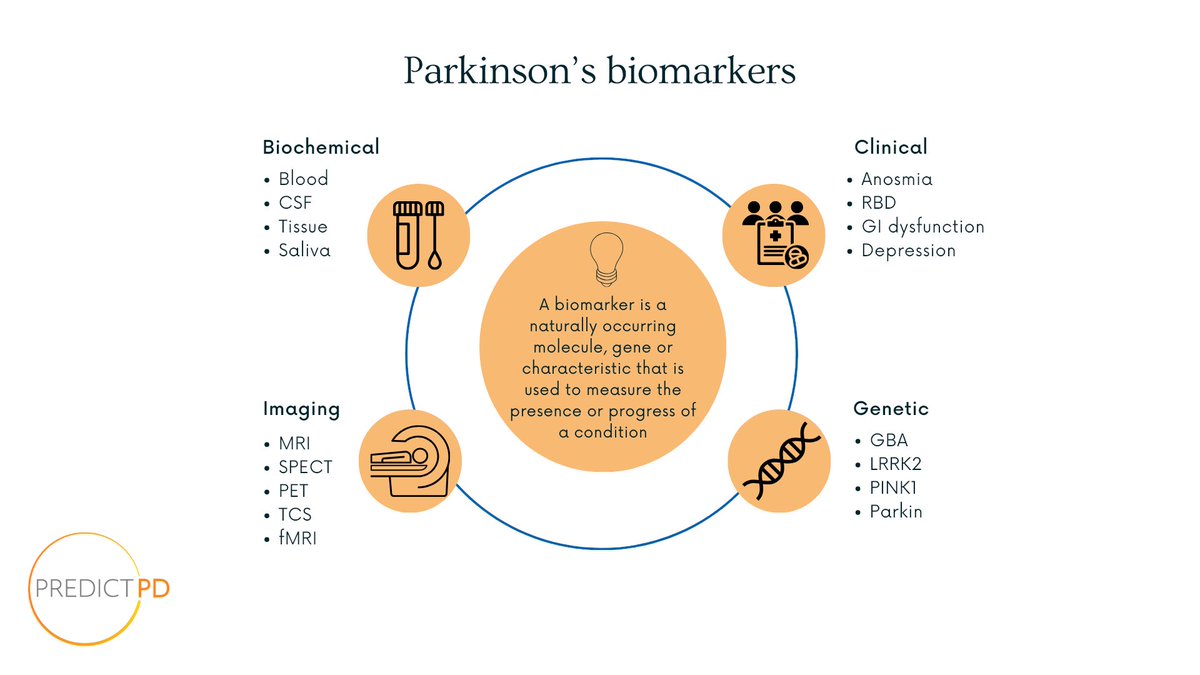 PREDICT-PD Study (@predictpdstudy) on Twitter photo Early detection is key to managing Parkinson's. PREDICT-PD is dedicated to developing innovative tools and strategies for early diagnosis through exploring Parkinson's biomarkers. Stay tuned for updates! 🤔<a href="/Barts_Charity/">Barts Charity</a> <a href="/ParkinsonsUK/">Parkinson's UK</a> <a href="/CureParkinsonsT/">Cure Parkinson's</a> Early detection is key to managing Parkinson's. PREDICT-PD is dedicated to developing innovative tools and strategies for early diagnosis through exploring Parkinson's biomarkers. Stay tuned for updates! 🤔<a href="/Barts_Charity/">Barts Charity</a> <a href="/ParkinsonsUK/">Parkinson's UK</a> <a href="/CureParkinsonsT/">Cure Parkinson's</a>