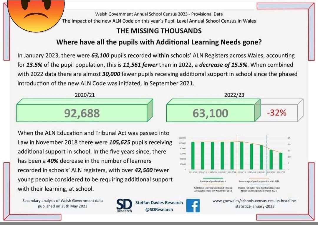 Almost 200 people in the Cynon Valley so far have shown their support for <a href="/alnreformwales/">ALN Reform Wales</a> to fight for the rights of over 42,000 disabled children who are being denied a suitable education in Wales.
petitions.senedd.wales/petitions/2454…
<a href="/VikkiHowells/">Vikki Howells MS</a> @BethWinterMP <a href="/AberdareOnline/">AberdareOnline</a> <a href="/findmeinrct/">Find Me in RCT 🏴󠁧󠁢󠁷󠁬󠁳󠁿</a>