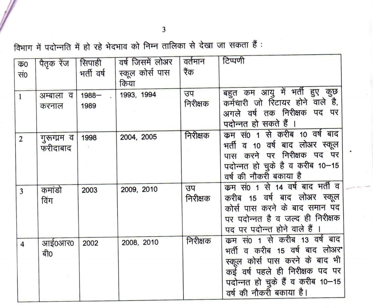 Rohit98365's tweet photo. @SVBHaryana @ssk303 @cmohry हरियाणा पुलिस इंस्पेक्टर रैंक प्रमोशन का क्या होगा उसमे ही सबसे ज्यादा भेदभाव हुआ है हिसार रेंज के साथ 34batch वाले भी नहीं बने इंस्पेक्टर और गुड़गांव में 46 bacth के बन गए बताओ ये असमानता कब खत्म होगी DGP SIR @ssk303  SIR PLESE PROMOTE HISAR POLICE RANGE SUB INSP .TO INSPECTOR https://t.co/7d3X6kmDKr