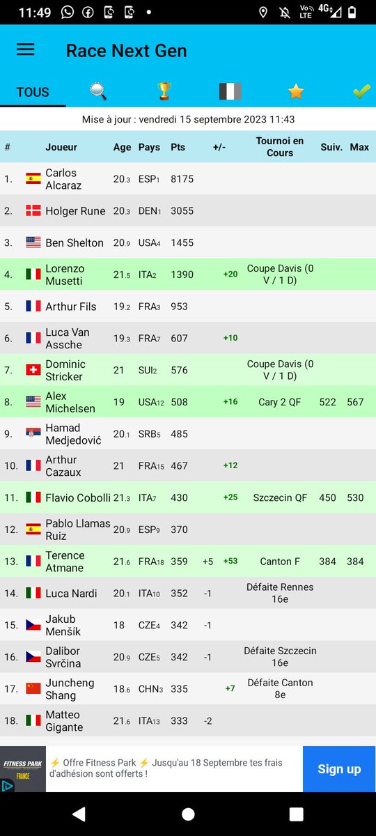 RomainNextGen's tweet photo. Et si on avait 4 français 🇨🇵 au MASTERS NEXT GEN ? 

C'est un tournoi qui réunit les 8 meilleurs joueurs du monde de -22ans ( née en 2002 Max ) 

A quelques semaines de la fin de la RACE, Arthur Fils et Luca Van Assche ont quasiment validé la qualification. 

Arthur Cazaux est lui 10eme, Terence Atmane 13 ème. 

Avec les forfaits (probables) de Rune et Alcaraz ça peut le faire encore ? 

A voir ! En tout cas on va regarder ça sérieusement.