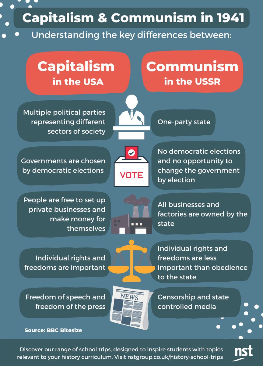 NSTSchoolTrips's tweet image. One for #History teachers, this helpful #Coldwar explainer showcases the differences between capitalism &amp;amp; communism. 
You can download this &amp;amp; more history resources on our website: ow.ly/4S3P50PIGpb
#Histedchat
