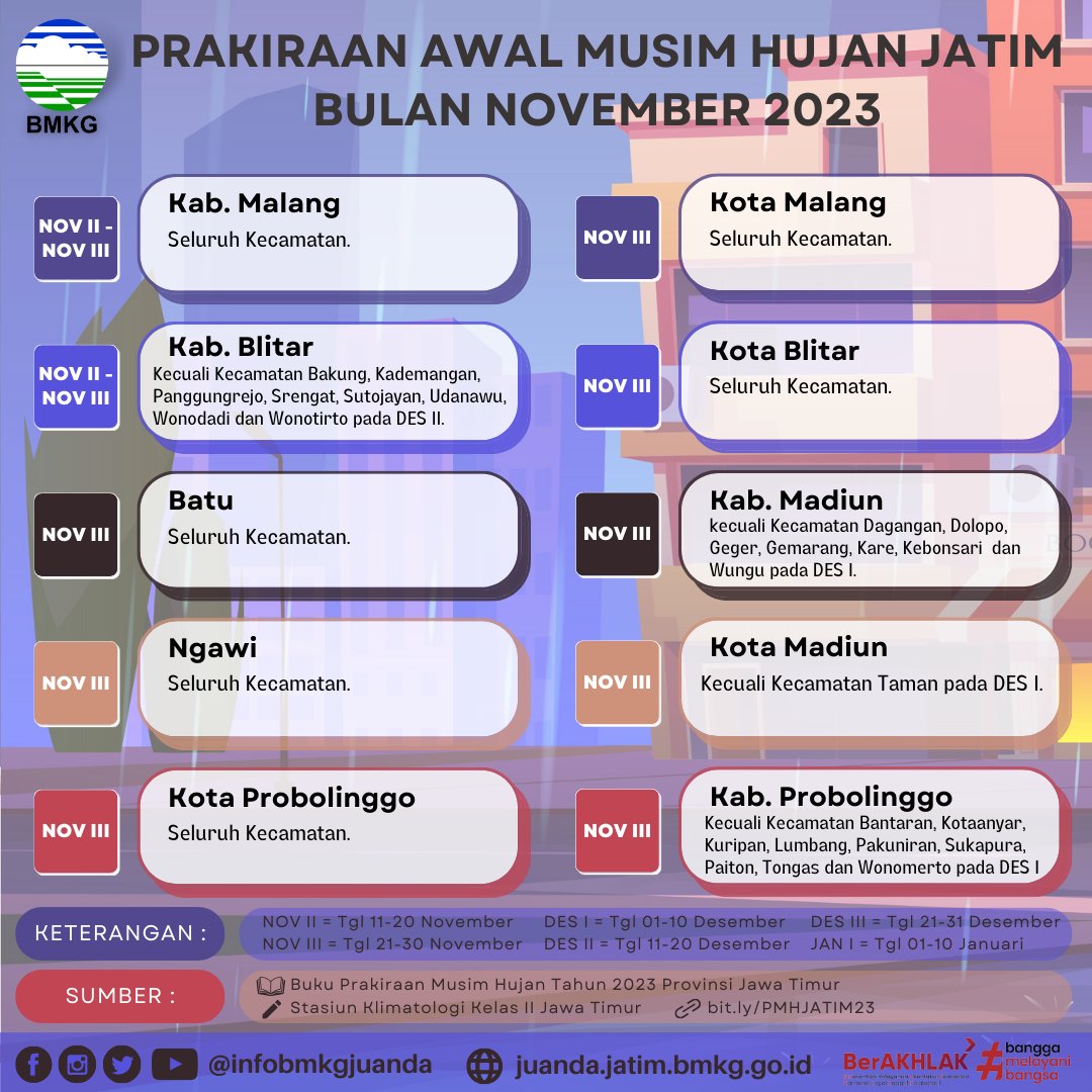 NOVEMBER

Dalam infografis ini tertera kota dan kabupaten di wilayah Jawa Timur yang diprakirakan akan memasuki Musim Hujan pada bulan November 2023

#awalmusimhujan2023
#infobmkgjuanda