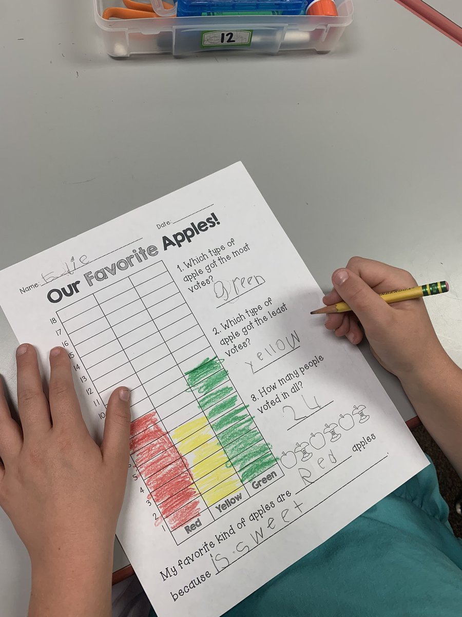 We tasted apples of different colors and created a graph to show our favorites.