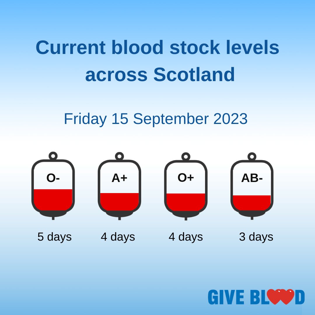 SNBTS-Scottish National Blood Transfusion Service (@givebloodscot) on Twitter photo Are you an O-, A+, O+ or AB- blood donor? Stocks of these blood groups are lower than we would like. Please make an extra special effort to donate. Book your appointments online at scotblood.co.uk or call 0345 90 90 999. Thank you. <a href="/scotgovhealth/">Scot Gov Health</a> Are you an O-, A+, O+ or AB- blood donor? Stocks of these blood groups are lower than we would like. Please make an extra special effort to donate. Book your appointments online at scotblood.co.uk or call 0345 90 90 999. Thank you. <a href="/scotgovhealth/">Scot Gov Health</a>